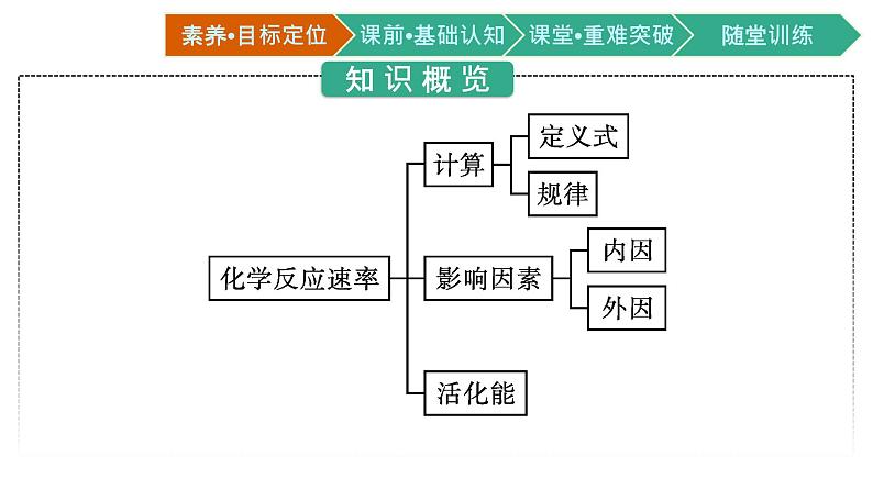 2021-2022学年高中化学新人教版选择性必修1 第二章第一节　化学反应速率 课件（74张）第3页