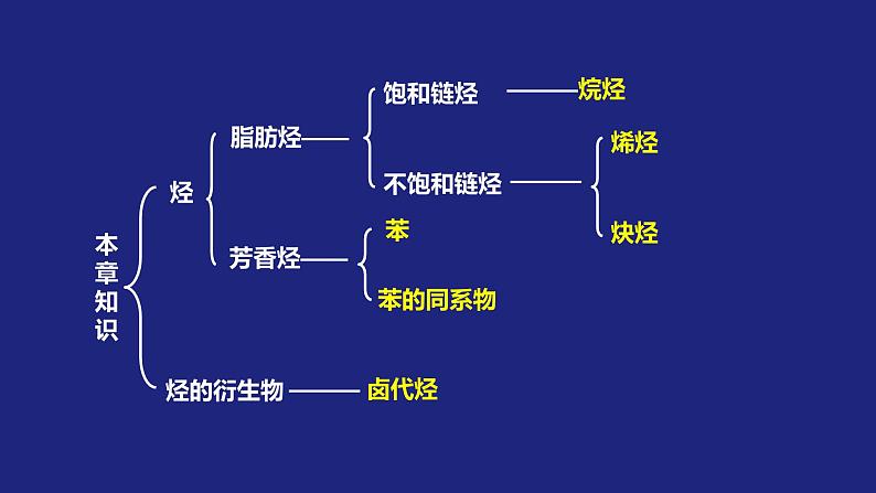 人教版 (新课标) 高中化学选修5  第2章  第3节  烃和卤代烃复习课课件PPT02