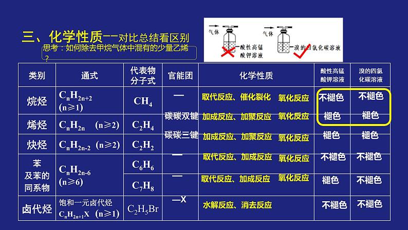 人教版 (新课标) 高中化学选修5  第2章  第3节  烃和卤代烃复习课课件PPT06