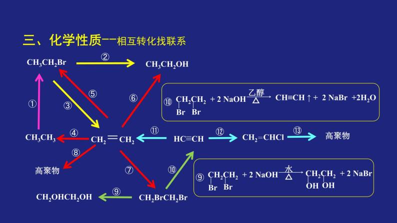人教版 (新课标) 高中化学选修5  第2章  第3节  烃和卤代烃复习课课件PPT07