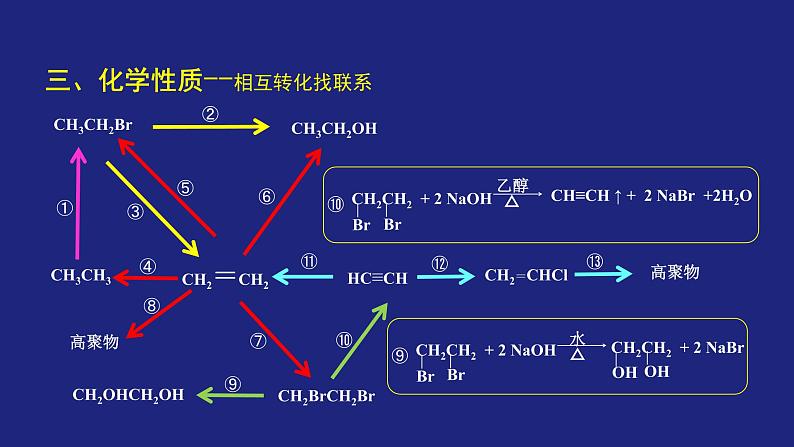 人教版 (新课标) 高中化学选修5  第2章  第3节  烃和卤代烃复习课课件PPT07