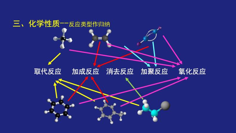 人教版 (新课标) 高中化学选修5  第2章  第3节  烃和卤代烃复习课课件PPT08