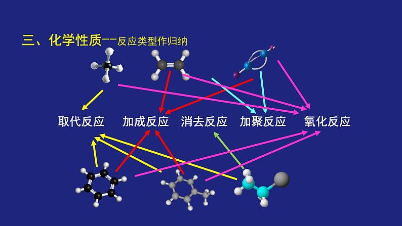 人教版 (新课标) 高中化学选修5  第2章  第3节  烃和卤代烃复习课课件PPT08