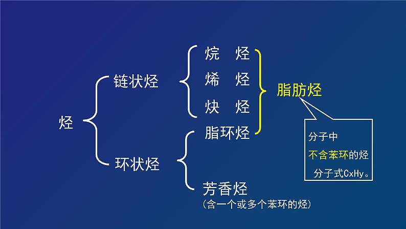 人教版 (新课标) 高中化学选修5  第2章  第1节  脂肪烃 第一课时  烷烃、烯烃课件PPT第2页