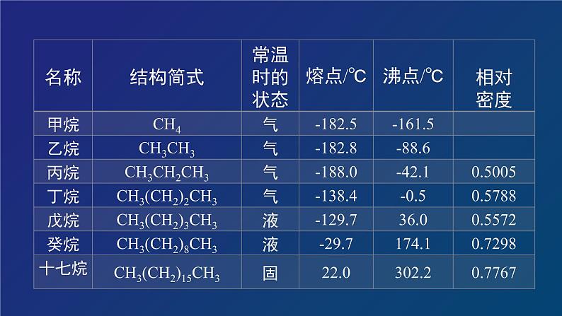 人教版 (新课标) 高中化学选修5  第2章  第1节  脂肪烃 第一课时  烷烃、烯烃课件PPT第6页