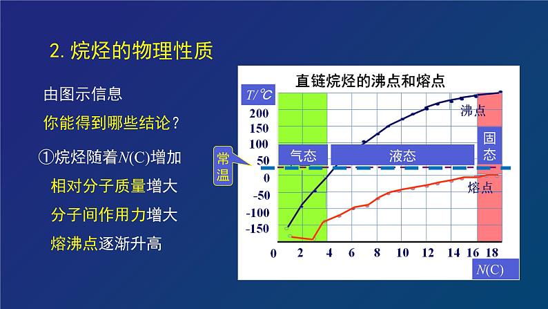 人教版 (新课标) 高中化学选修5  第2章  第1节  脂肪烃 第一课时  烷烃、烯烃课件PPT第7页