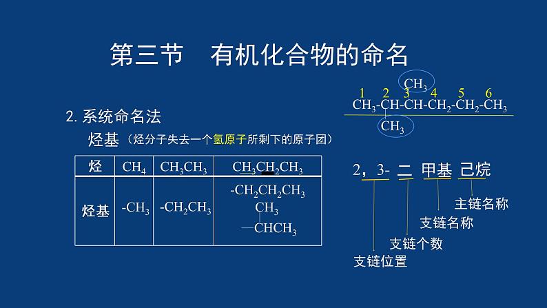 人教版 (新课标) 高中化学选修5  第1章  第3节  有机化合物的命名课件PPT第5页