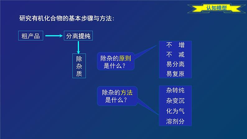 人教版 (新课标) 高中化学选修5  第1章 第4节 研究有机化合物的一般步骤和方法（一）分离 提纯课件PPT第6页