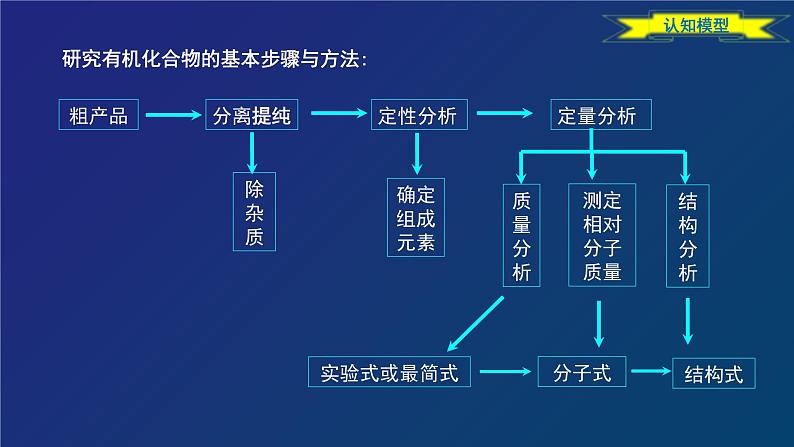 人教版 (新课标) 高中化学选修5  第1章 第4节 研究有机化合物的一般步骤和方法（一）分离 提纯课件PPT第7页