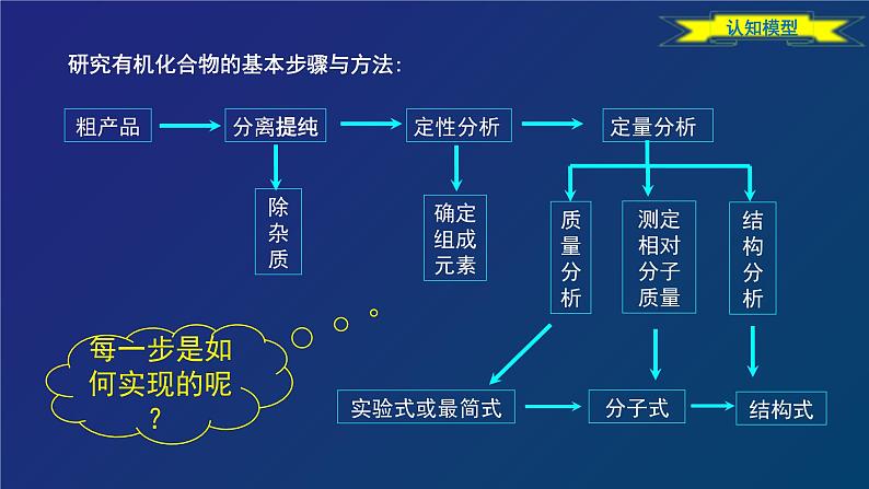 人教版 (新课标) 高中化学选修5  第1章 第4节 研究有机化合物的一般步骤和方法（一）分离 提纯课件PPT第8页