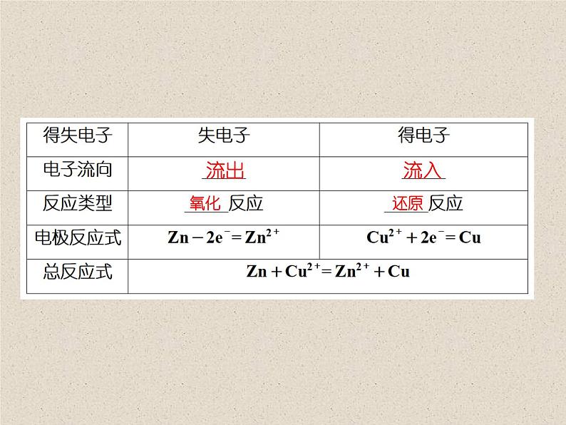 2020-2021学年 高中化学新人教版选择性必修1  第四章第一节 原电池（第1课时） 课件（22张）第7页