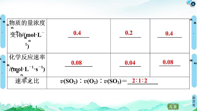 2020-2021学年高中化学新人教版选择性必修1 第2章 第1节 第1课时　化学反应速率课件（45张）第6页