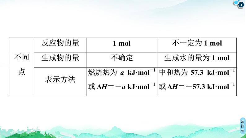 2020-2021学年高中化学新人教版选择性必修1 第1章 第2节　微专题2　反应热的综合应用课件（26张）第3页