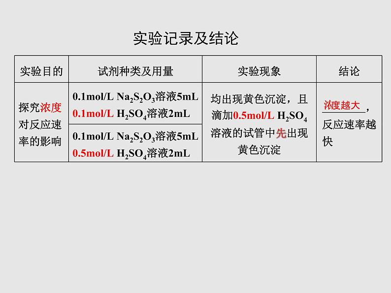 2020-2021学年高中化学新人教版选择性必修1 第二章第一节 化学反应速率（第2课时） 课件（46张）第5页