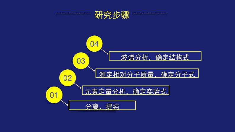 人教版 (新课标) 高中化学选修5   第一章 认识有机化合物 复习课(二）课件PPT第4页