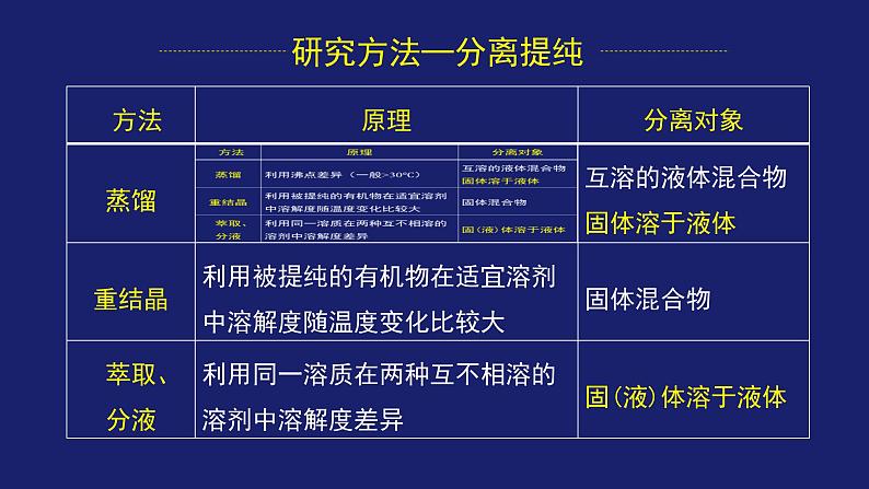 人教版 (新课标) 高中化学选修5   第一章 认识有机化合物 复习课(二）课件PPT第5页