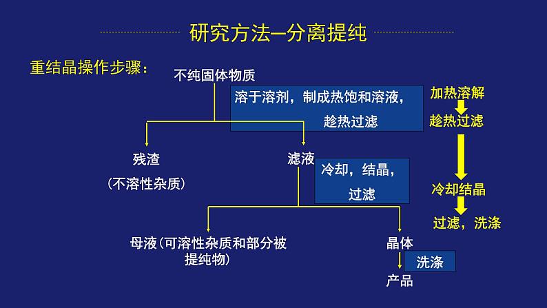 人教版 (新课标) 高中化学选修5   第一章 认识有机化合物 复习课(二）课件PPT第8页