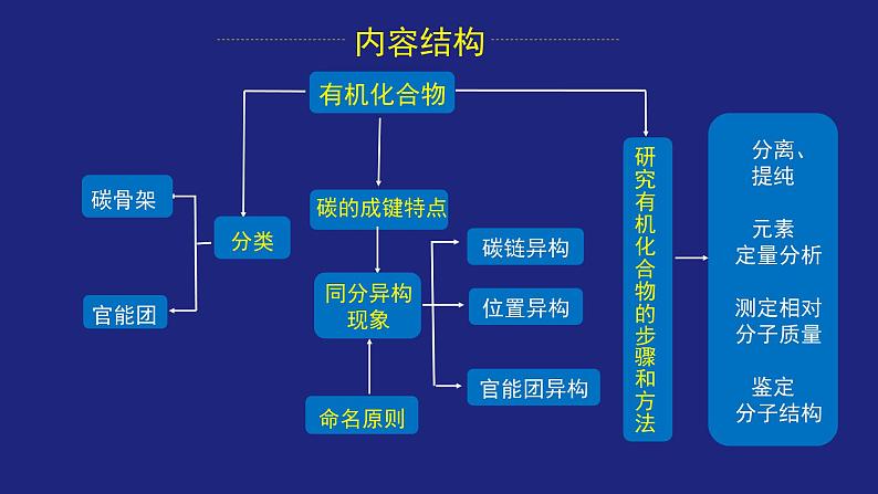 人教版 (新课标) 高中化学选修5 第一章 认识有机化合物 复习课(一)课件PPT07