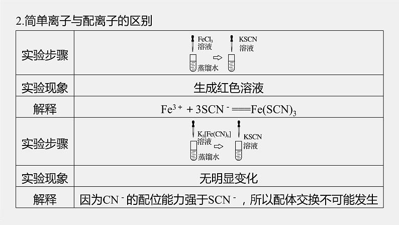 2021-2022学年高中化学新人教版选择性必修2 第3章  实验活动 简单配合物的形成 课件（13张）06