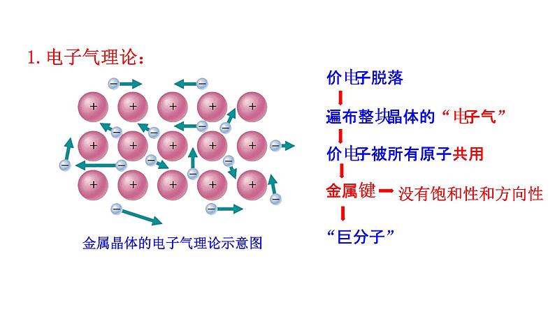 2021-2022学年高中化学新人教版选择性必修2 第3章 第3节金属晶体与离子晶体第1课时 课件（41张）第6页