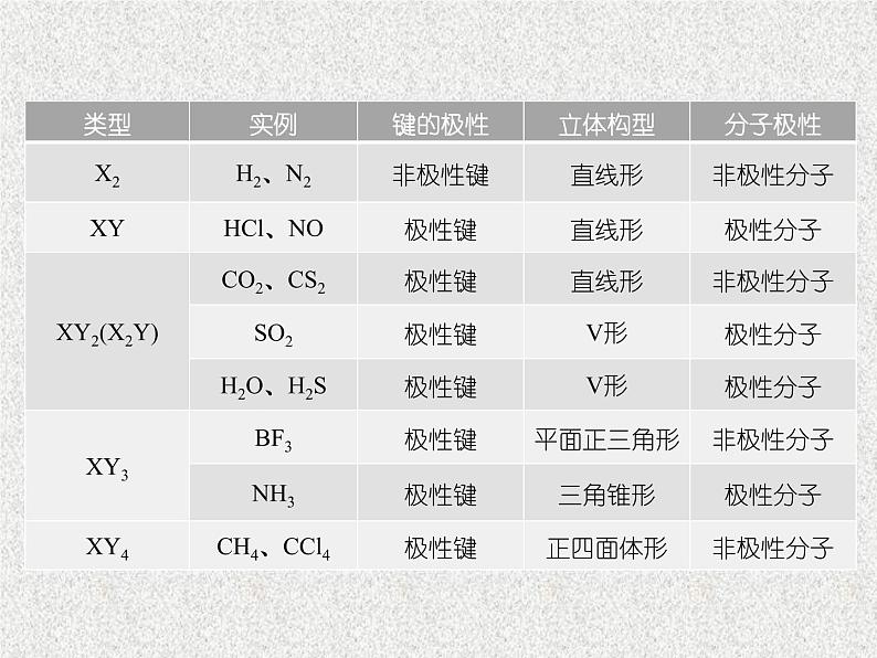 2021-2022学年高中化学新人教版选择性必修2 第二章 第三节 分子结构与物质的性质  课件（28张）第8页