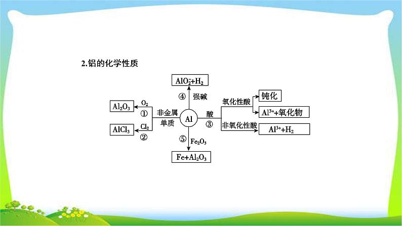 高中化学第一轮总复习3.7铝、镁及其化合物完美课件PPT05