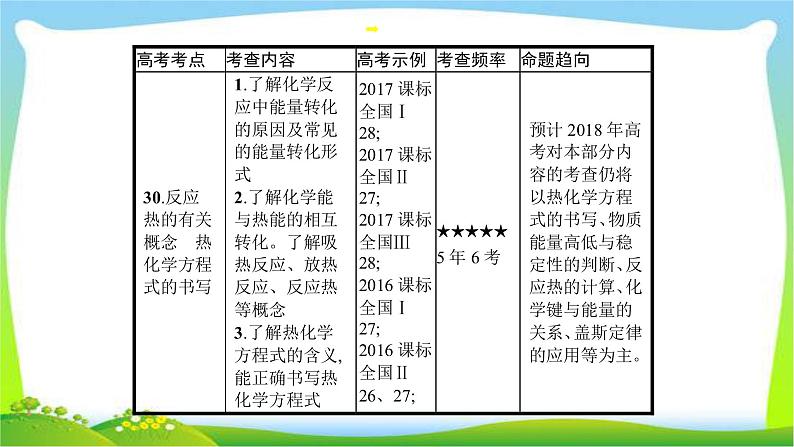 高考化学总复习专题八化学能与热能完美课件PPT04