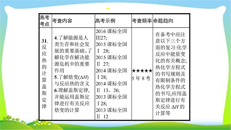 高考化学总复习专题八化学能与热能完美课件PPT05