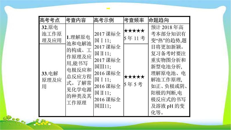 高考化学总复习专题九电化学完美课件PPT03