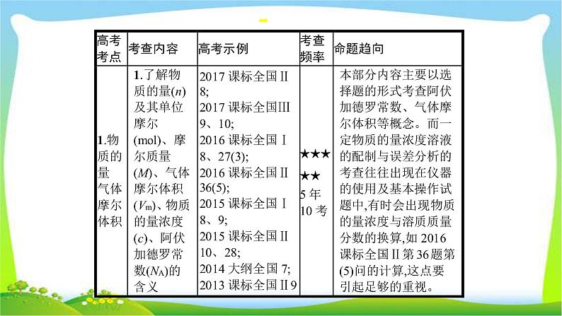 高考化学总复习专题一化学常用计量完美课件PPT第4页