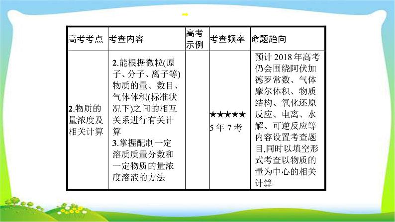 高考化学总复习专题一化学常用计量完美课件PPT第5页