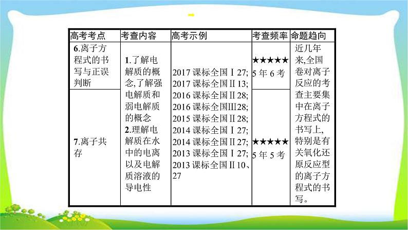 高考化学总复习专题三离子反应完美课件PPT第4页