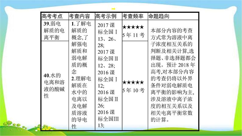 高考化学总复习专题十一弱电解质的电离和溶液的酸碱性完美课件PPT第4页