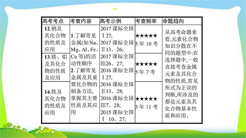 高考化学总复习专题五金属及其化合物完美课件PPT04