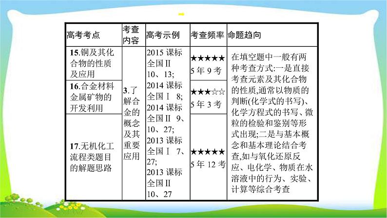 高考化学总复习专题五金属及其化合物完美课件PPT05