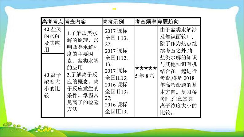 高考化学总复习专题十二盐类的水解和沉淀溶解平衡完美课件PPT03