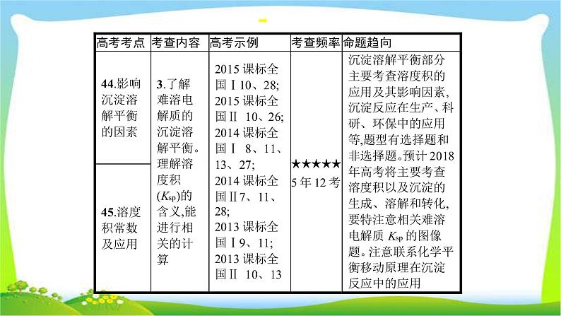 高考化学总复习专题十二盐类的水解和沉淀溶解平衡完美课件PPT04