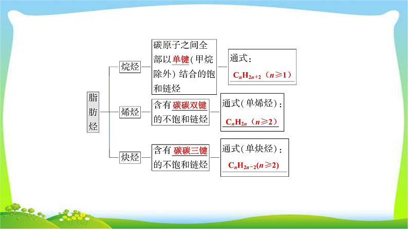 人教版高考化学总复习烃与卤代烃完美课件PPT第4页