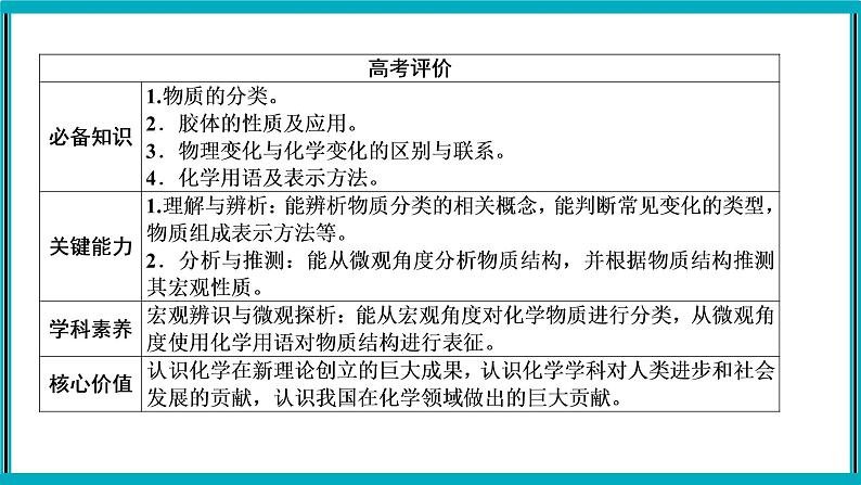 专题一　物质的组成、分类及变化课件PPT03