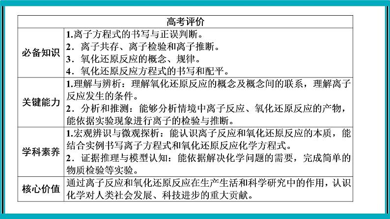 专题三　离子反应与氧化还原反应第2页