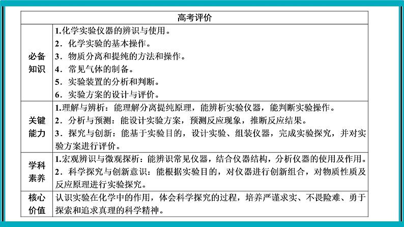 专题十　化学实验　第2页