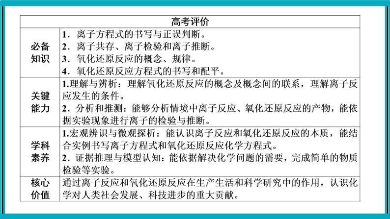 专题三　离子反应与氧化还原反应课件PPT02