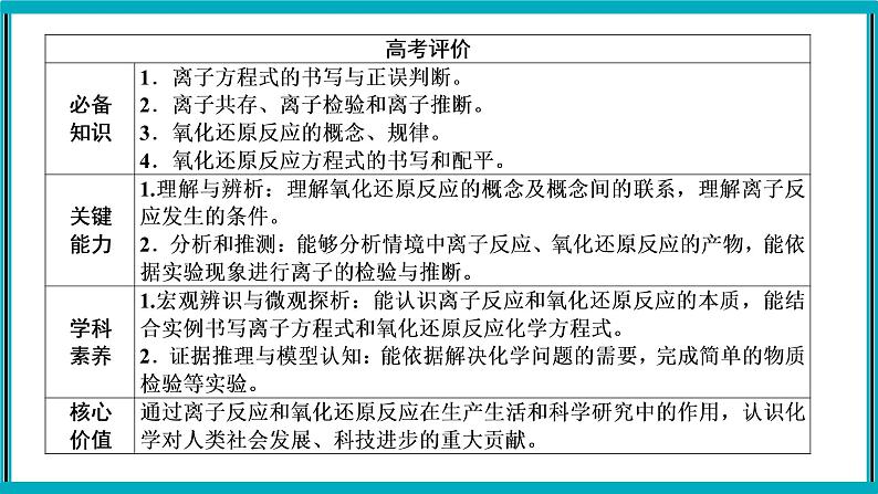 专题三　离子反应与氧化还原反应第2页
