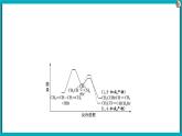 专题七　化学反应速率和化学平衡课件PPT