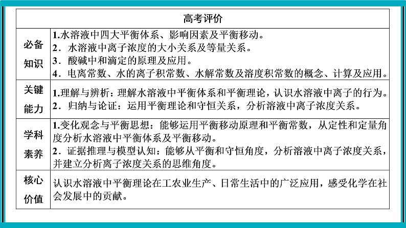 专题八　电解质溶液第2页