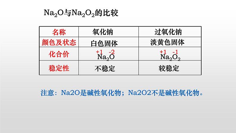 2.1 钠及其化合物1 课件第6页