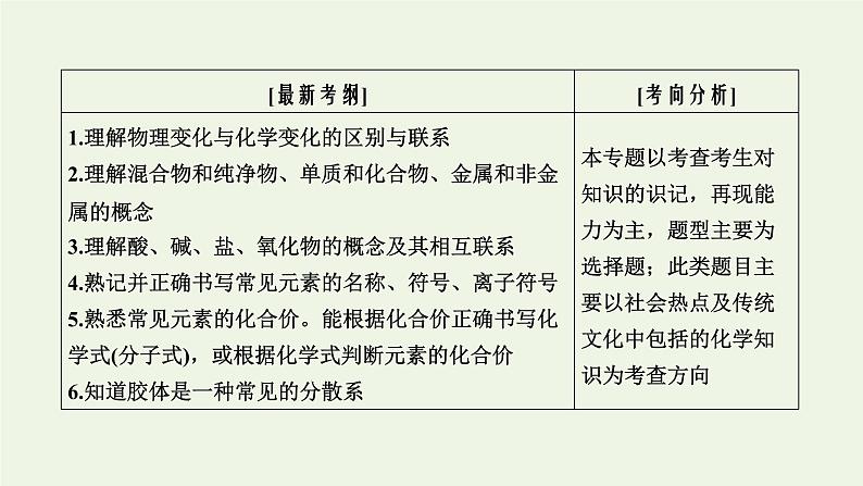 第2讲 物质的组成性质和分类-2022高考化学二轮复习高分冲刺课件03