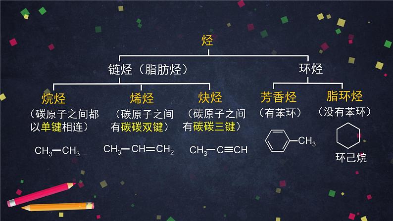 2020-2021学年高二化学鲁科版（2019）选择性必修3第一章第一节认识有机化学 课件第7页