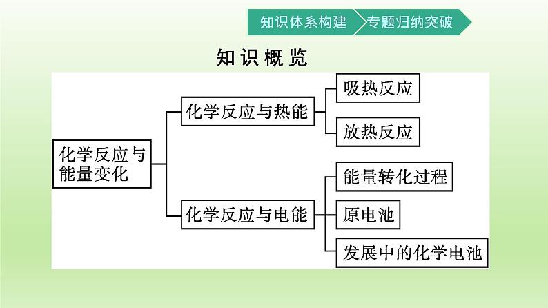 6.1化学反应与能量变化第1课时课件【新教材】2020-2021学年人教版（2019）高一化学必修二第4页