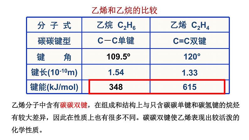 第七章有机化合物第二节乙烯与有机高分子材料第一课时课件-天津市第二十一中学2020-2021学年人教版（2019）高中化学必修二第4页